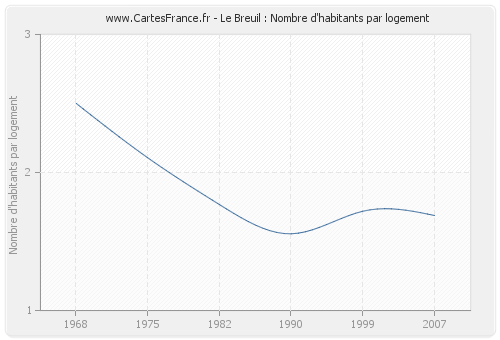 Le Breuil : Nombre d'habitants par logement